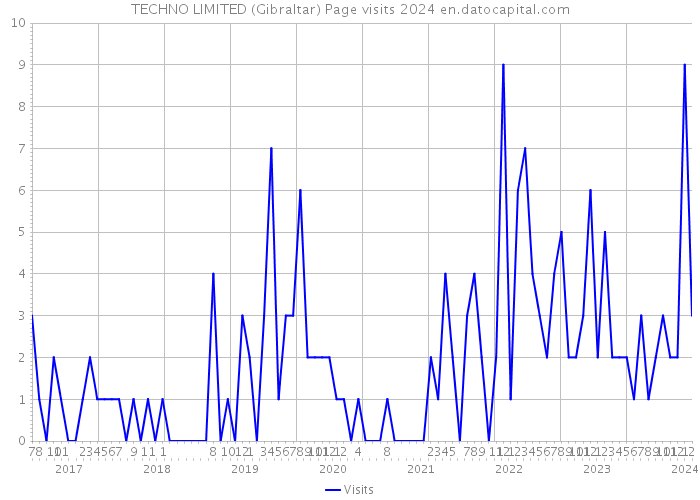 TECHNO LIMITED (Gibraltar) Page visits 2024 