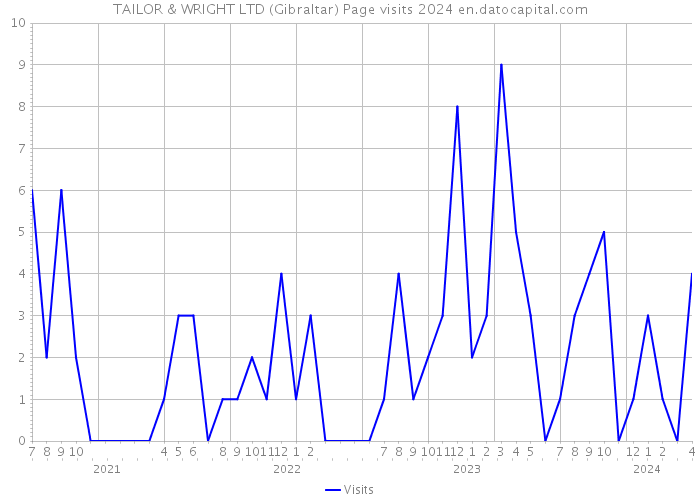 TAILOR & WRIGHT LTD (Gibraltar) Page visits 2024 