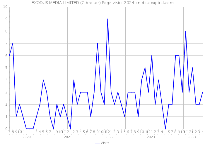 EXODUS MEDIA LIMITED (Gibraltar) Page visits 2024 