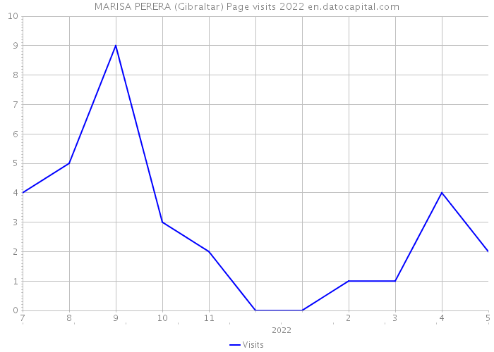 MARISA PERERA (Gibraltar) Page visits 2022 
