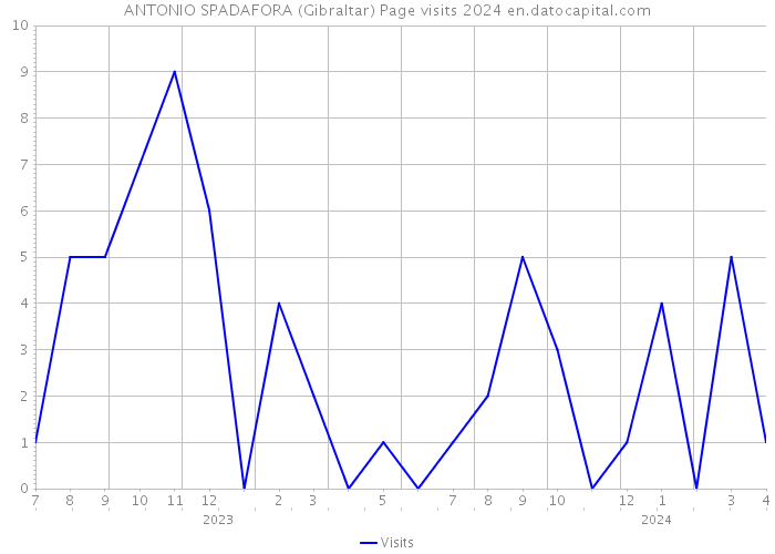 ANTONIO SPADAFORA (Gibraltar) Page visits 2024 