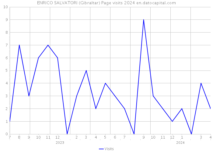 ENRICO SALVATORI (Gibraltar) Page visits 2024 