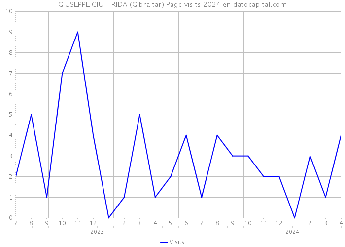 GIUSEPPE GIUFFRIDA (Gibraltar) Page visits 2024 