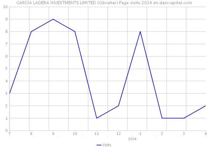 GARCIA LADERA INVESTMENTS LIMITED (Gibraltar) Page visits 2024 