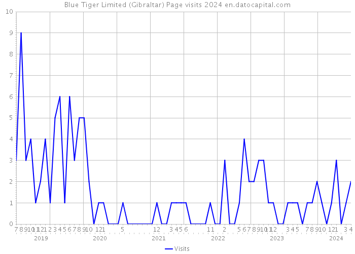 Blue Tiger Limited (Gibraltar) Page visits 2024 