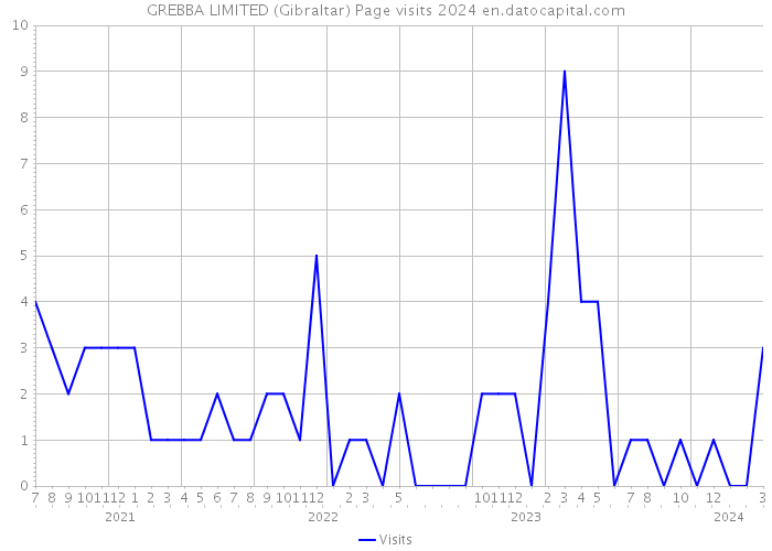 GREBBA LIMITED (Gibraltar) Page visits 2024 