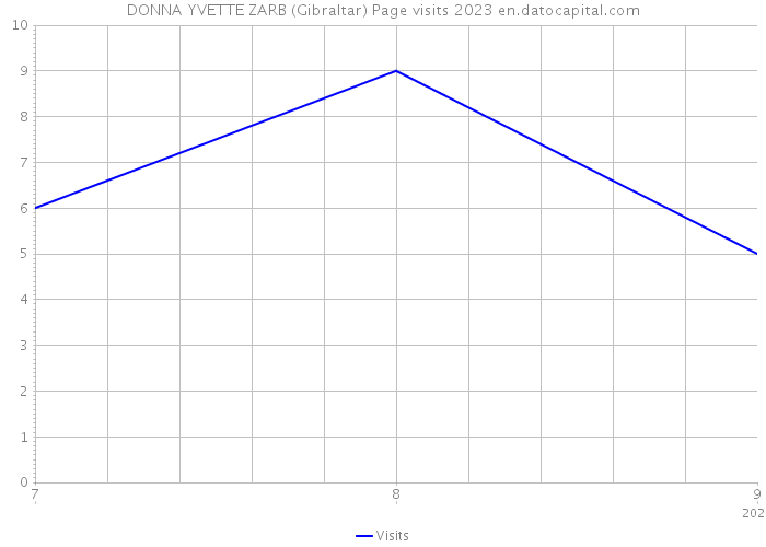 DONNA YVETTE ZARB (Gibraltar) Page visits 2023 