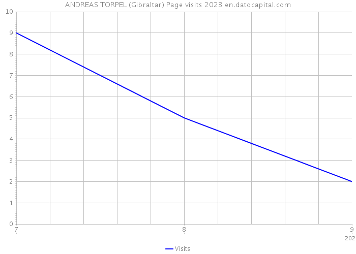 ANDREAS TORPEL (Gibraltar) Page visits 2023 