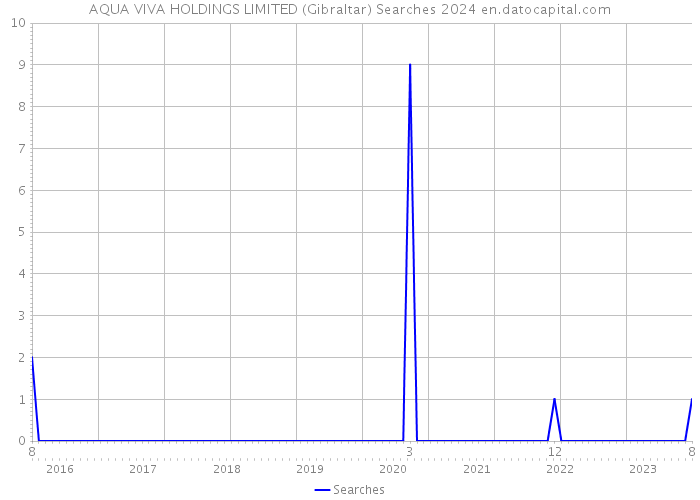 AQUA VIVA HOLDINGS LIMITED (Gibraltar) Searches 2024 