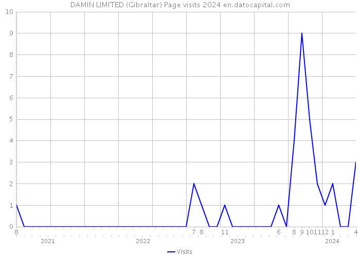 DAMIN LIMITED (Gibraltar) Page visits 2024 