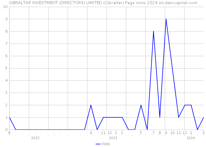 GIBRALTAR INVESTMENT (DIRECTORS) LIMITED (Gibraltar) Page visits 2024 