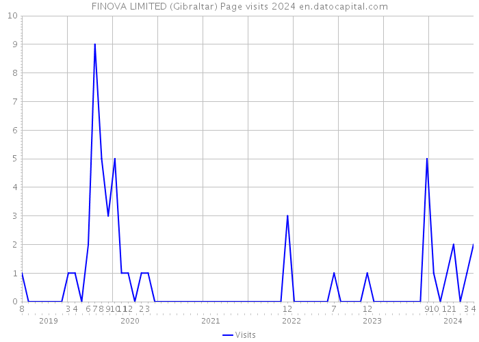 FINOVA LIMITED (Gibraltar) Page visits 2024 