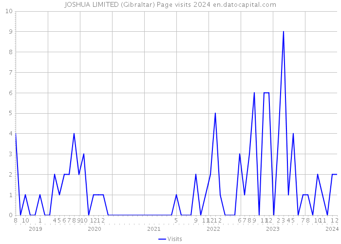 JOSHUA LIMITED (Gibraltar) Page visits 2024 