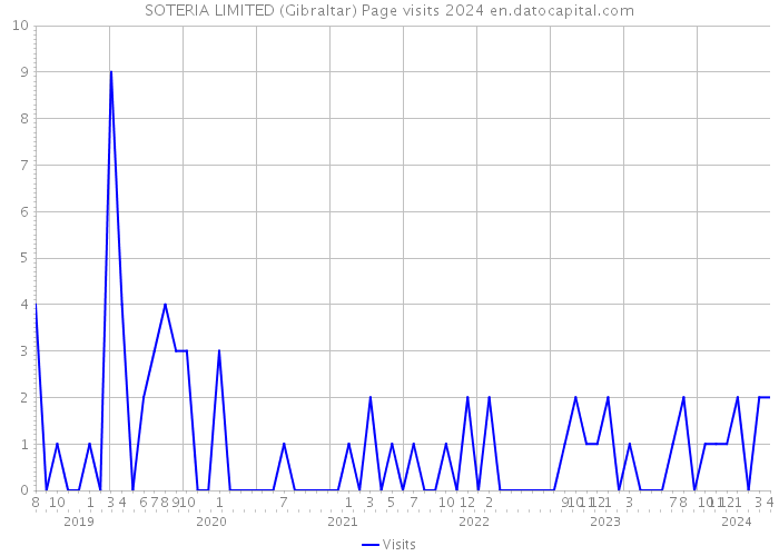 SOTERIA LIMITED (Gibraltar) Page visits 2024 