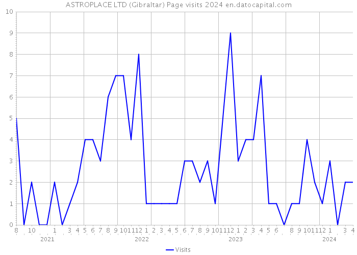 ASTROPLACE LTD (Gibraltar) Page visits 2024 