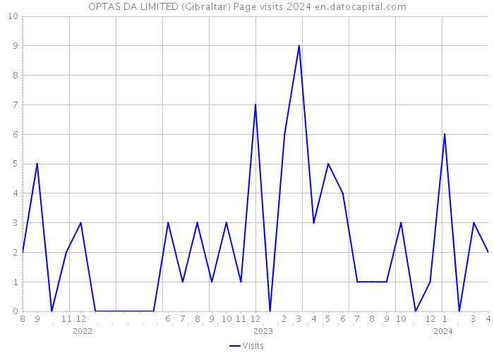 OPTAS DA LIMITED (Gibraltar) Page visits 2024 