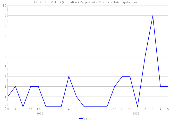 BLUE KITE LIMITED (Gibraltar) Page visits 2023 
