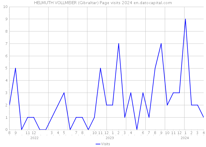 HELMUTH VOLLMEIER (Gibraltar) Page visits 2024 