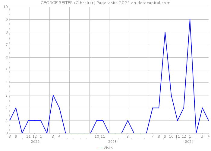 GEORGE REITER (Gibraltar) Page visits 2024 