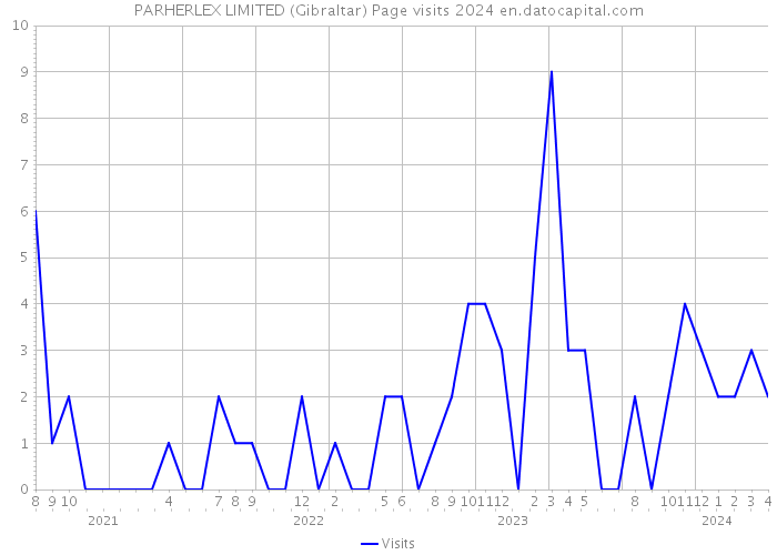 PARHERLEX LIMITED (Gibraltar) Page visits 2024 