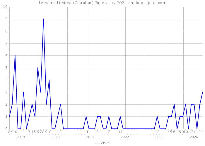 Lemoine Limited (Gibraltar) Page visits 2024 