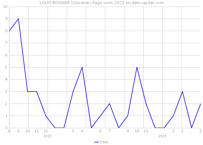 LOUIS BOISSIER (Gibraltar) Page visits 2023 