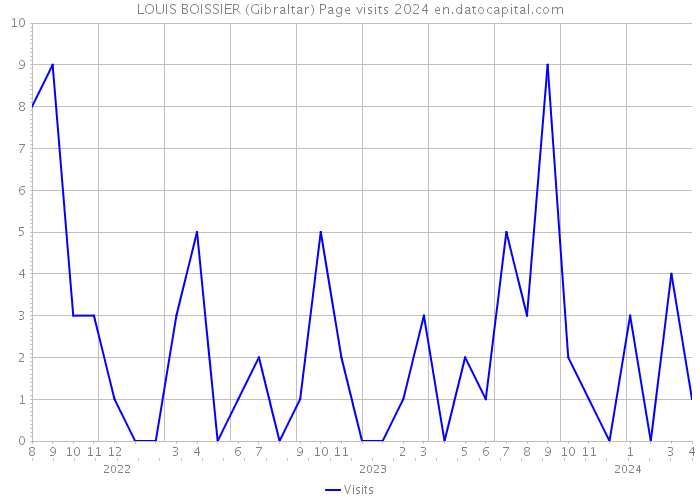 LOUIS BOISSIER (Gibraltar) Page visits 2024 