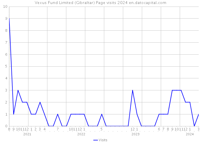 Vexus Fund Limited (Gibraltar) Page visits 2024 