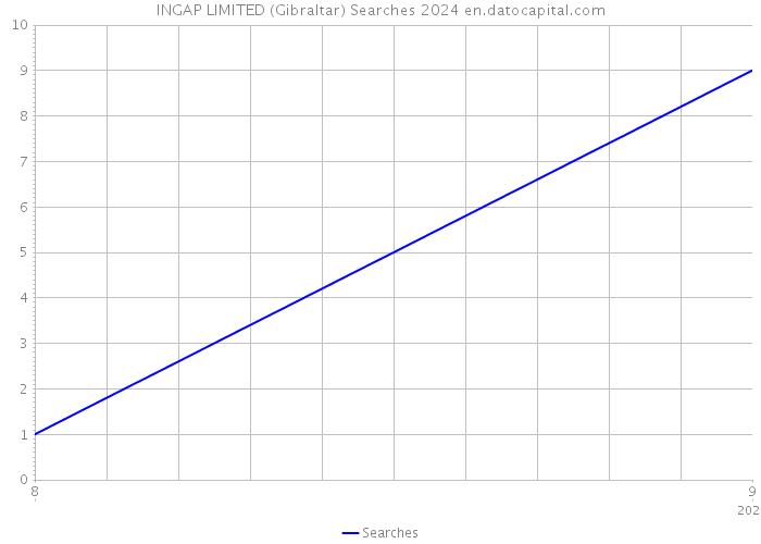 INGAP LIMITED (Gibraltar) Searches 2024 