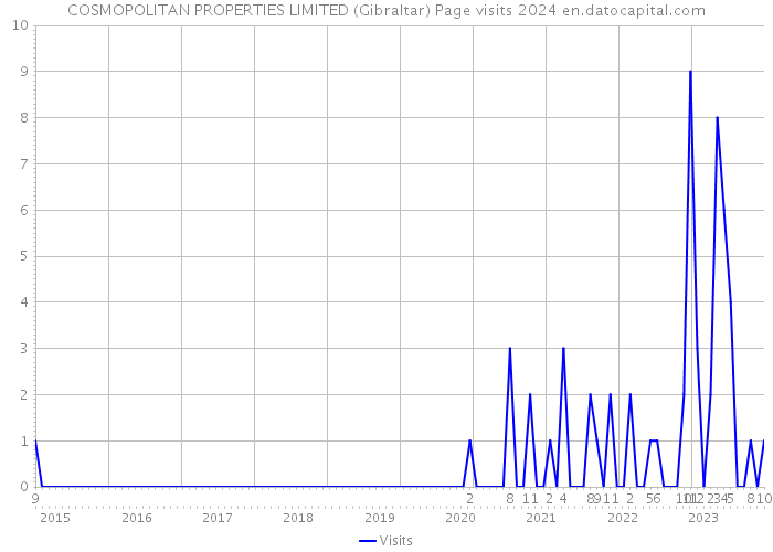 COSMOPOLITAN PROPERTIES LIMITED (Gibraltar) Page visits 2024 