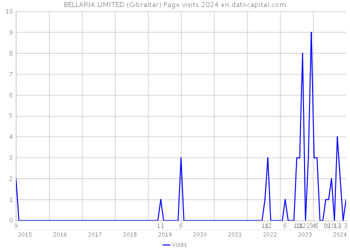 BELLARIA LIMITED (Gibraltar) Page visits 2024 