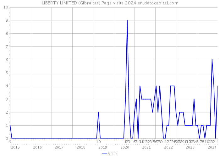 LIBERTY LIMITED (Gibraltar) Page visits 2024 
