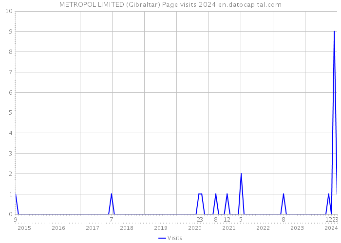 METROPOL LIMITED (Gibraltar) Page visits 2024 