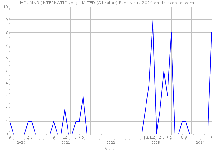 HOUMAR (INTERNATIONAL) LIMITED (Gibraltar) Page visits 2024 
