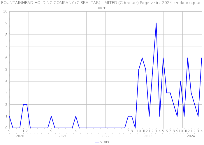FOUNTAINHEAD HOLDING COMPANY (GIBRALTAR) LIMITED (Gibraltar) Page visits 2024 