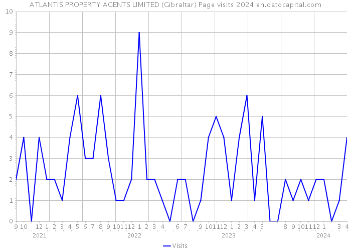 ATLANTIS PROPERTY AGENTS LIMITED (Gibraltar) Page visits 2024 