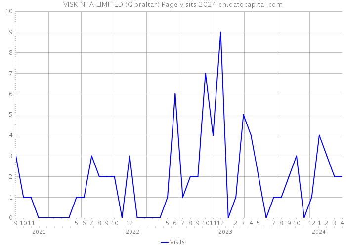 VISKINTA LIMITED (Gibraltar) Page visits 2024 