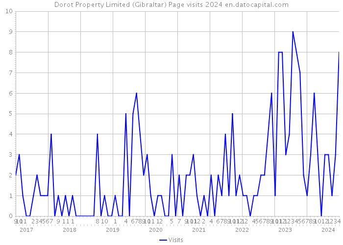 Dorot Property Limited (Gibraltar) Page visits 2024 