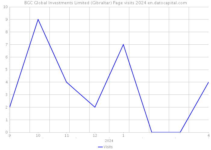 BGC Global Investments Limited (Gibraltar) Page visits 2024 