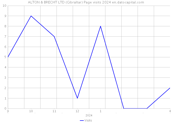 ALTON & BRECHT LTD (Gibraltar) Page visits 2024 