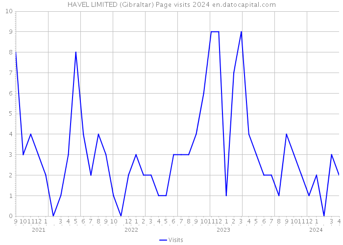 HAVEL LIMITED (Gibraltar) Page visits 2024 