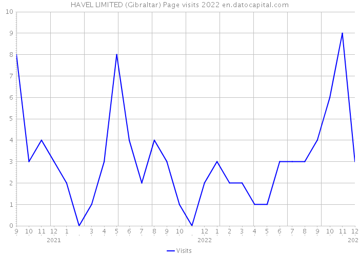 HAVEL LIMITED (Gibraltar) Page visits 2022 