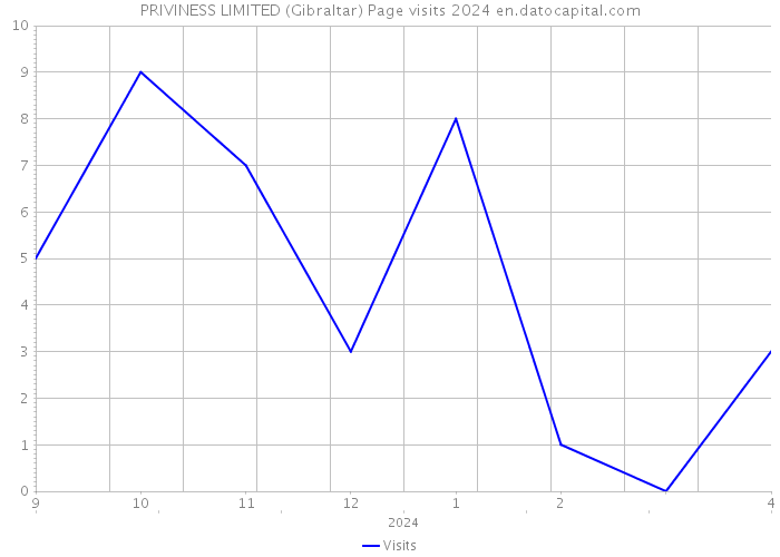 PRIVINESS LIMITED (Gibraltar) Page visits 2024 
