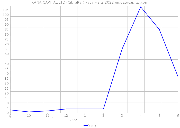 KANA CAPITAL LTD (Gibraltar) Page visits 2022 