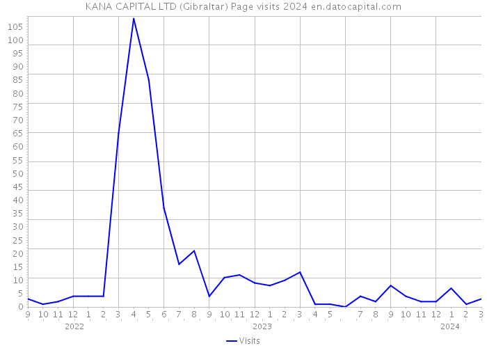 KANA CAPITAL LTD (Gibraltar) Page visits 2024 