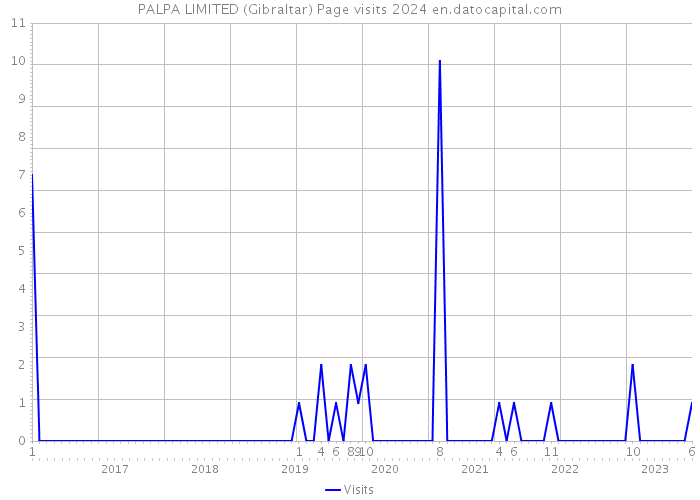 PALPA LIMITED (Gibraltar) Page visits 2024 