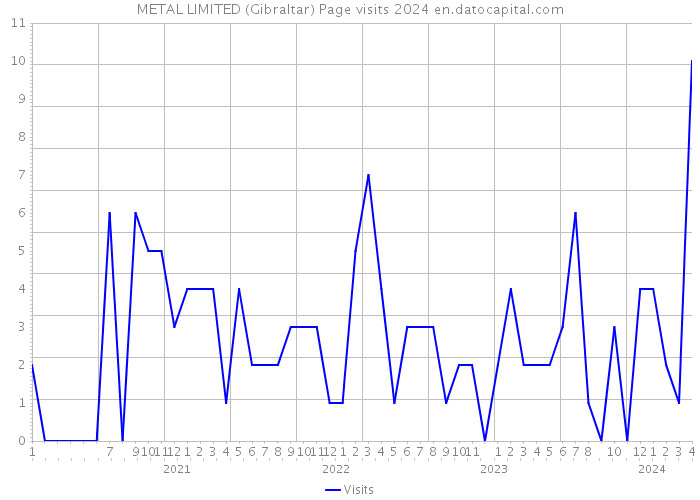 METAL LIMITED (Gibraltar) Page visits 2024 