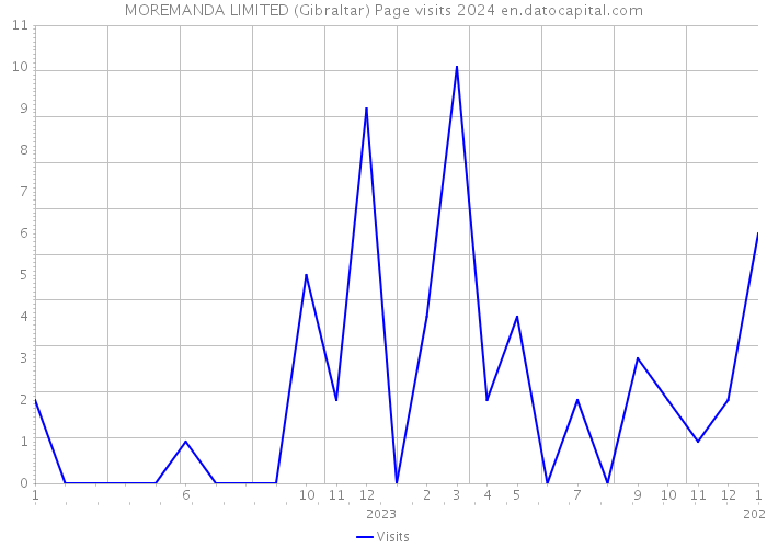 MOREMANDA LIMITED (Gibraltar) Page visits 2024 