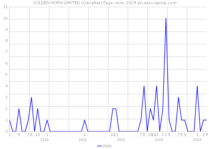 GOLDEN HORN LIMITED (Gibraltar) Page visits 2024 