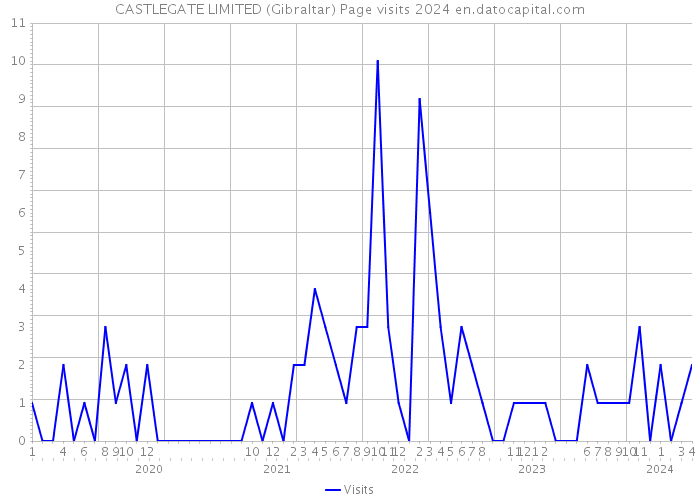 CASTLEGATE LIMITED (Gibraltar) Page visits 2024 